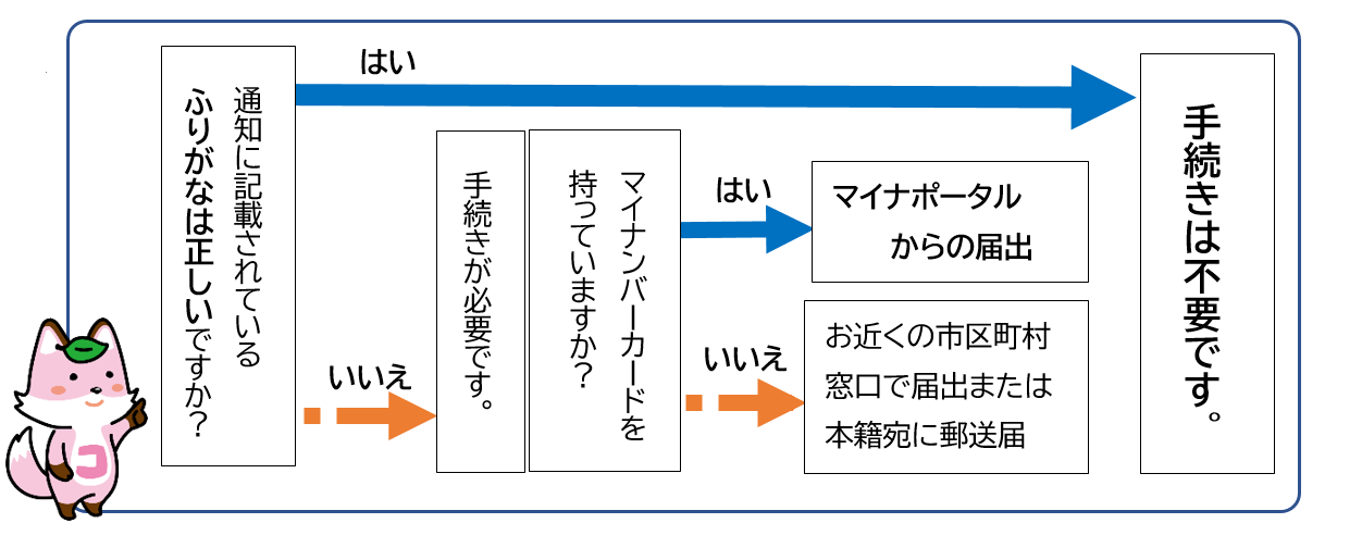フリガナの届出必要性のフロー図