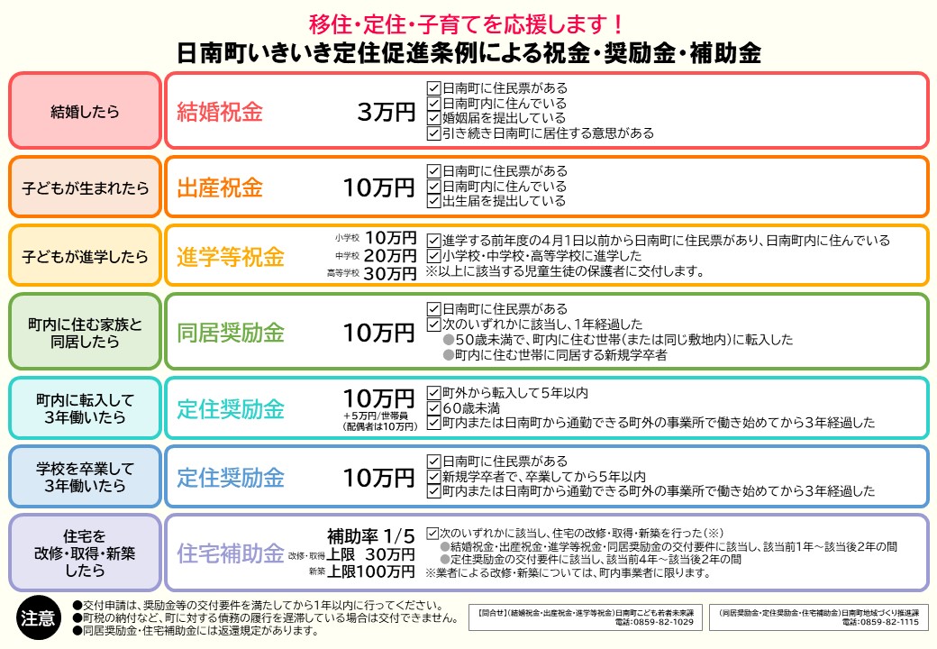 いきいき定住促進条例による祝金・奨励金・補助金一覧表