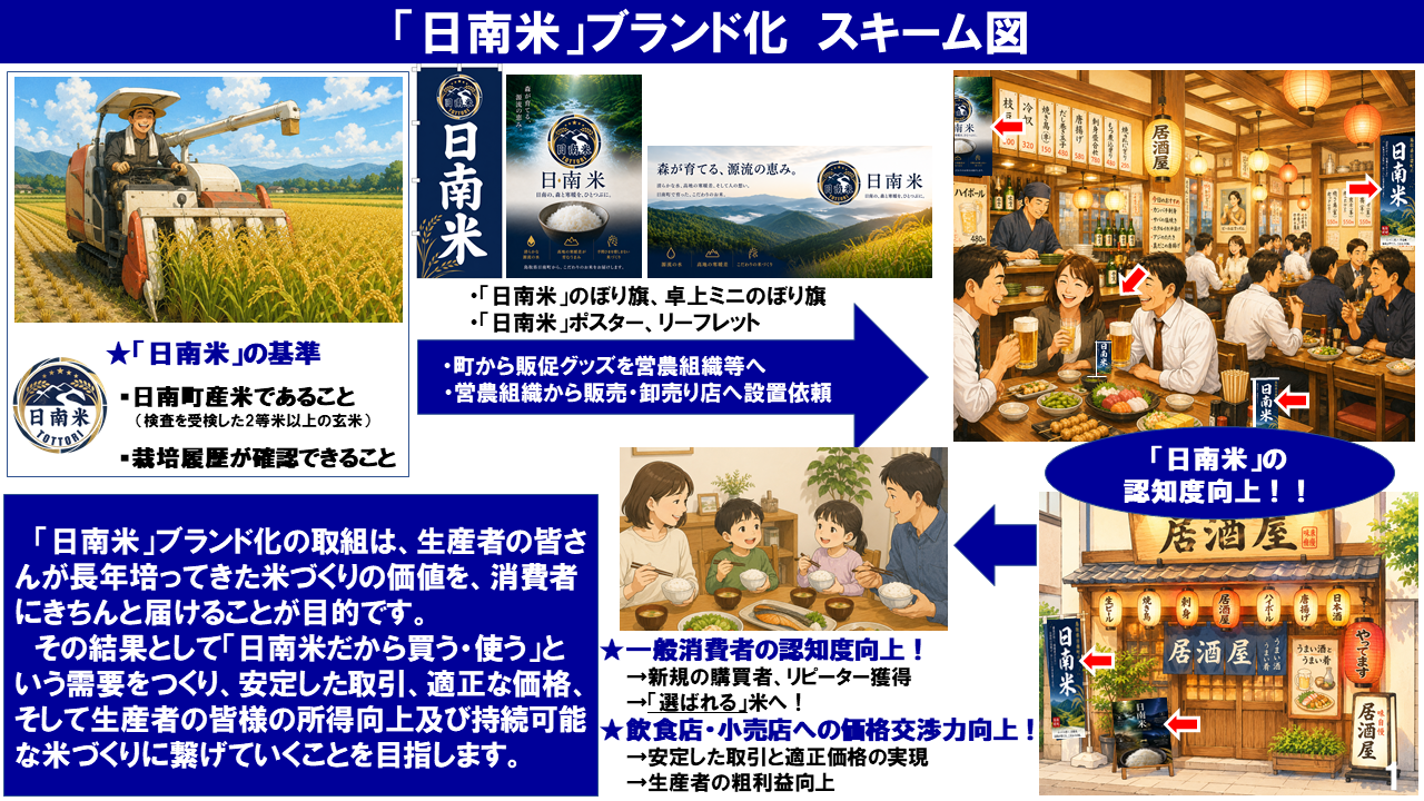 日南米ブランド化スキーム図
