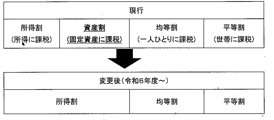 国民健康保険税算出方法変更