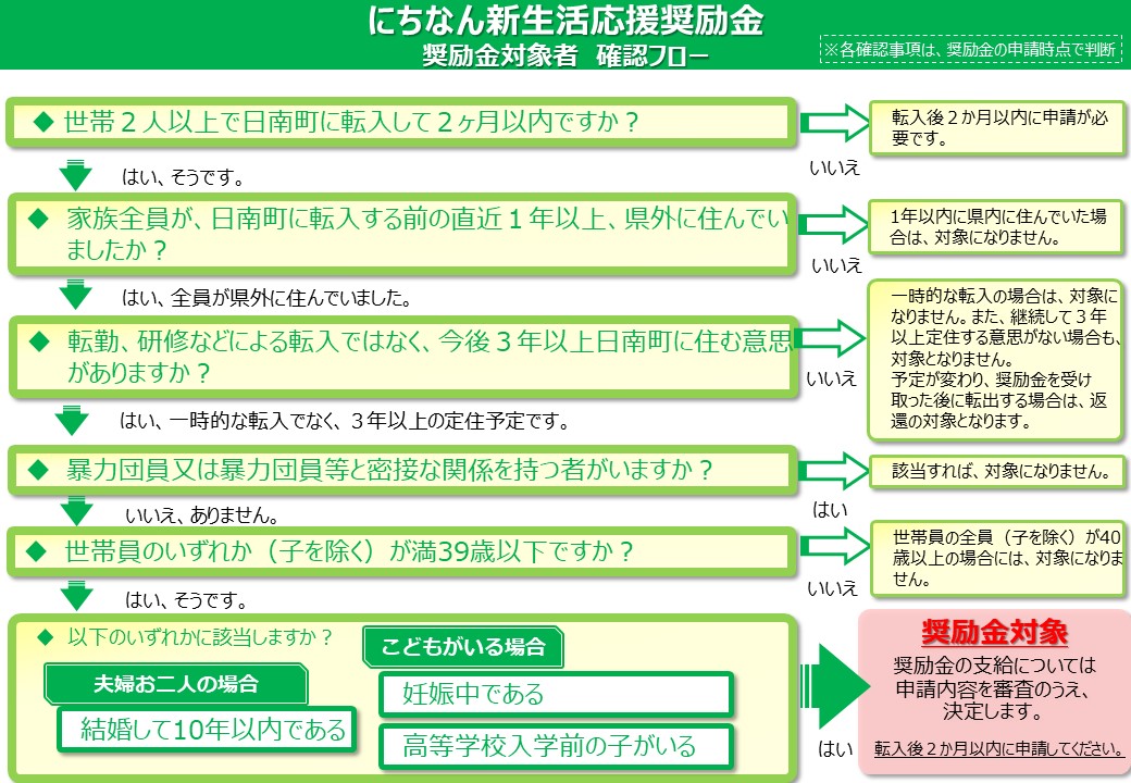 にちなん新生活応援奨励金_制度概要2